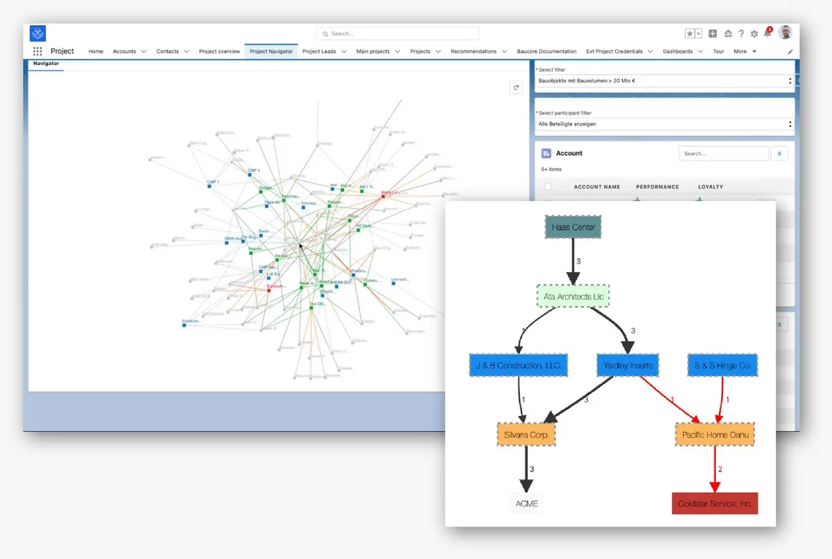 Baucores Project Navigator: eine Netzwerkkarte der Accounts und Beteiligten eines Objekts, darunter eine Einfluss-Graph-Ansicht.
